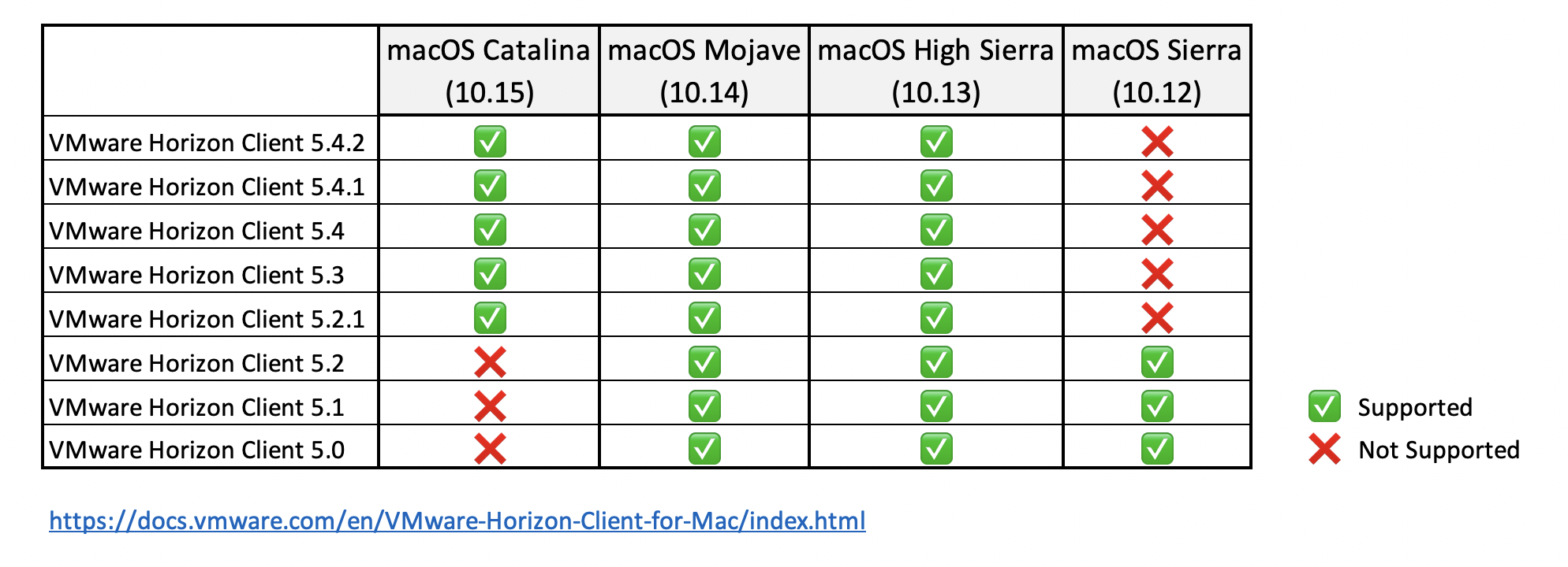 vmware fusion for mac compatibility chart